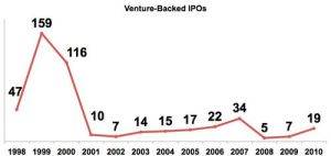 IPO Chart Mark Suster VC IPO M&A Data